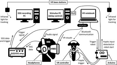 Using event-related brain potentials to evaluate motor-auditory latencies in virtual reality